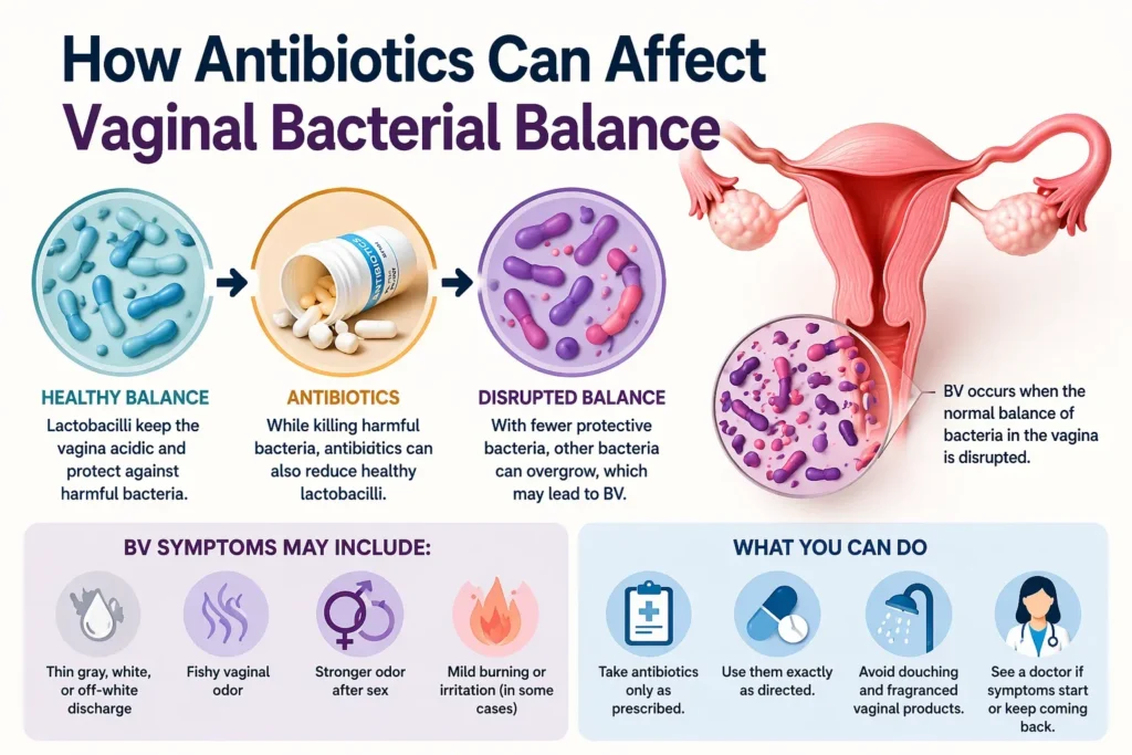 Infographic showing how antibiotics can disrupt vaginal bacterial balance and increase the risk of bacterial vaginosis