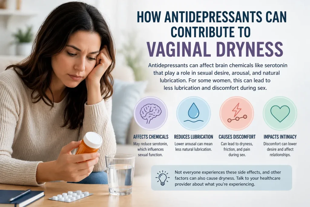 Infographic showing how antidepressants can contribute to vaginal dryness and sexual discomfort