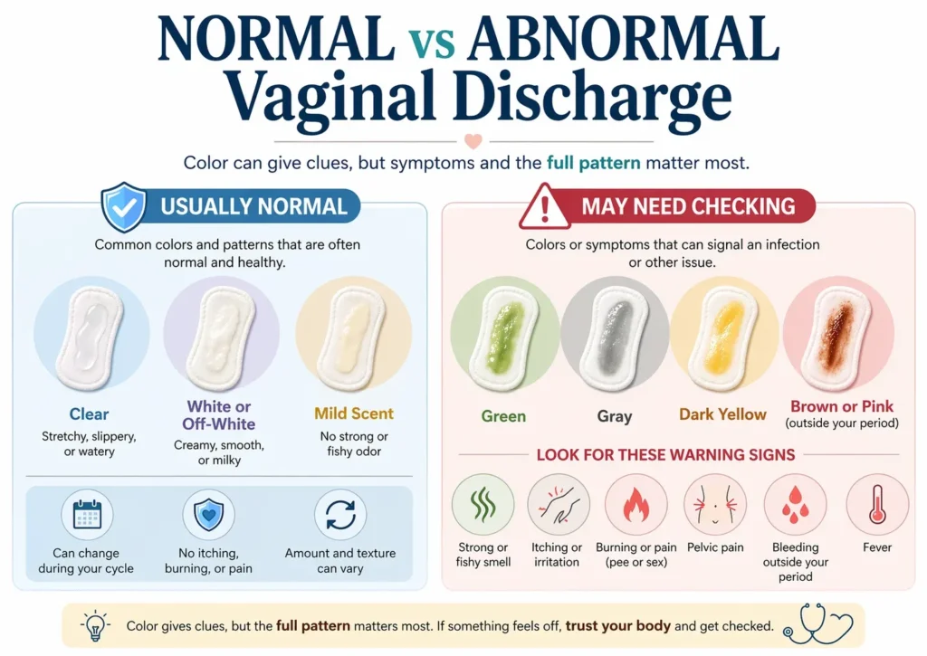 Infographic comparing normal vs abnormal vaginal discharge signs, including common colors and warning symptoms